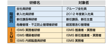 2012年度情報セキュリティ関連研修等一覧