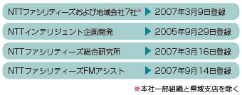 ISMS国際規格「ISO／IEC27001：2005 ／JIS Q27001：2006」の認証取得