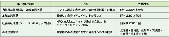 NTTファシリティーズグループにおける2012年度の取り組み状況