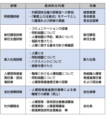 2012年度人権関連研修実績