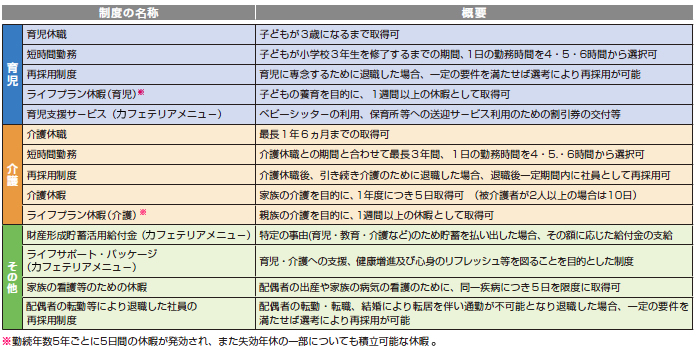 仕事と家庭の両立のための各種制度（一例）