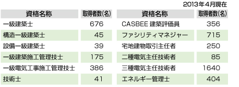 主な資格取得者状況