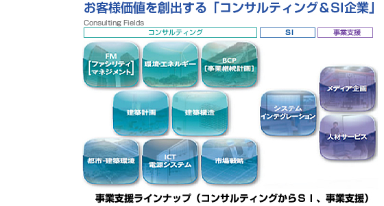 事業支援ラインナップ（コンサルティングからSI、事業支援）