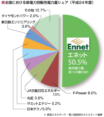 全国における新電力販売シェア（平成24年度）