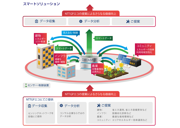 スマートソリューション