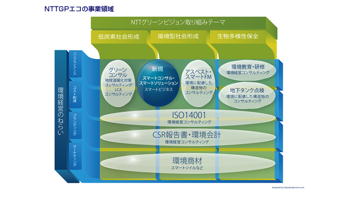 NTTGPエコの事業領域