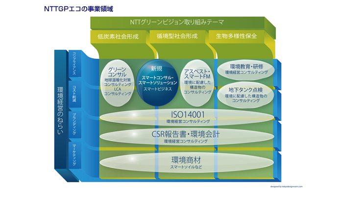 NTTGPエコの事業領域
