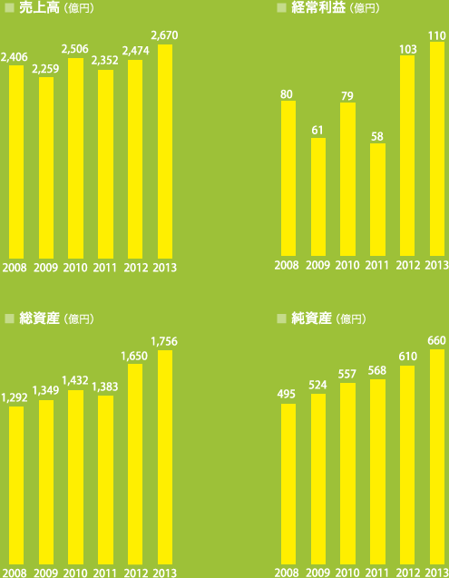 営業成績・財産状況の推移のグラフ