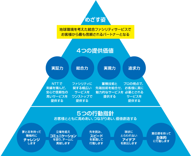 めざす姿と提供価値・行動指針