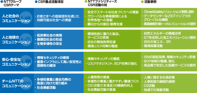 NTTグループのCSRテーマに即した、CSR活動の多面的な展開