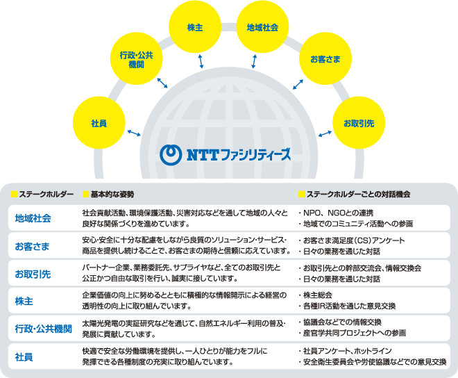 ステークホルダーに対する基本的な姿勢と、対話の機会