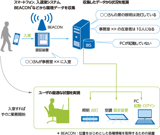 BISの活用事例説明図