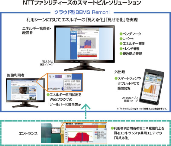 NTTファシリティーズのスマートビル・ソリューション