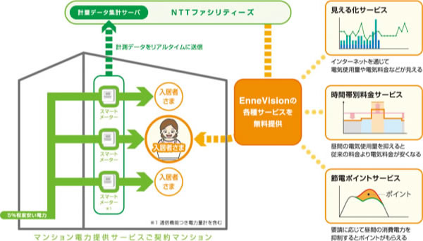 EnneVisionを中心とした節電サービス 説明図