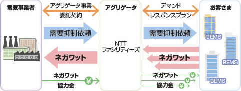 ネガワットアグリゲーション