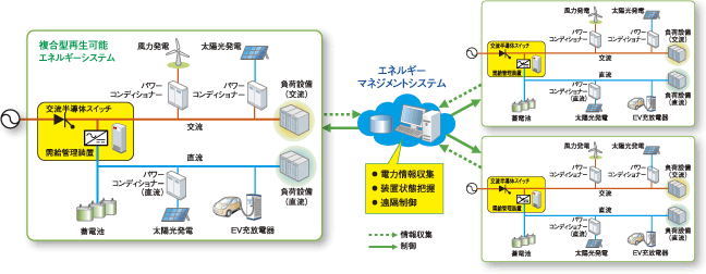 複数の電源を組み合わせ無駄なく活用する複合型再生可能エネルギーシステム