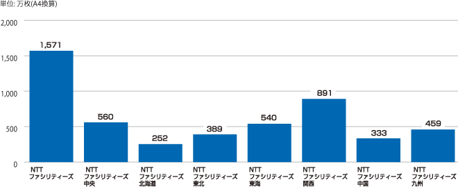 個別データ1　会社別の事務用紙使用量