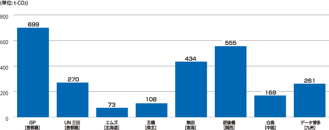 個別データ3　サイト別の電力使用によるCO2排出量