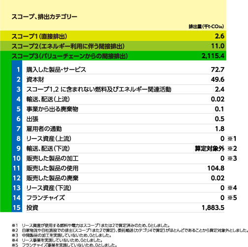 スコープ3を含めた計測結果