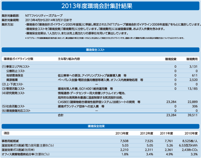 2013年度の環境会計