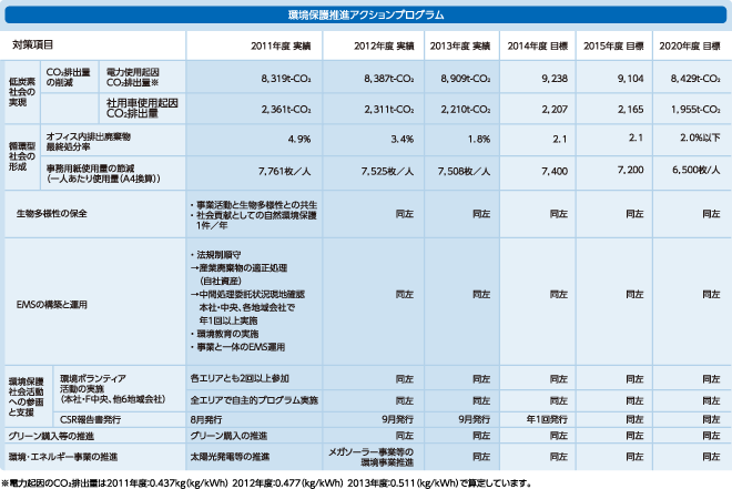 2013年度以降の具体的目標：環境保護アクションプログラム