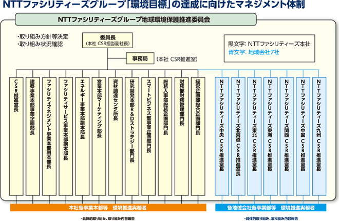 NTTファシリティーズグループ「環境目標」の達成に向けたマネジメント体制