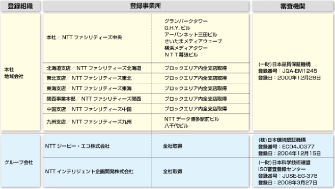 ISO14001認証の取得状況