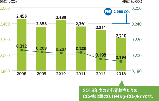 CO2総排出量および走行距離あたりのCO2排出量の推移