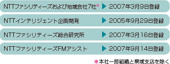 ISO27001の認証取得状況図