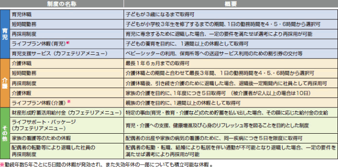 仕事と家庭の両立のための各種制度（一例）