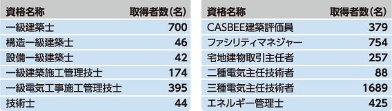 主な資格取得者状況(2014年4月現在)