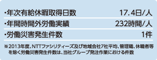 2013年度、労働衛生安全に関する指標の状況