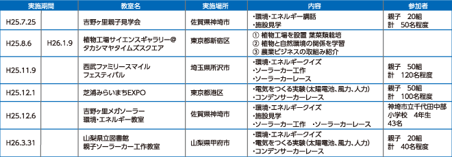 2013年度に実施した主な環境教育活動