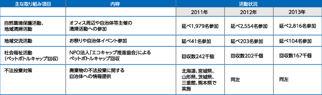 GTNでの活動状況