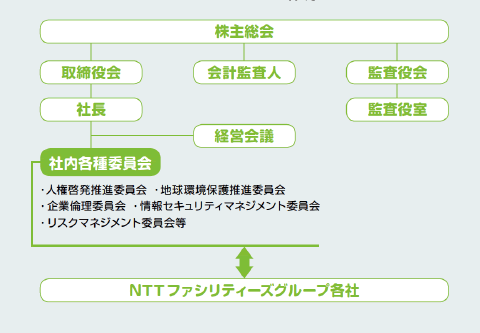 NTTファシリティーズのガバナンス体制