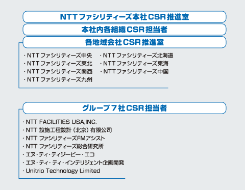 NTTファシリティーズグループ　CSR推進体制