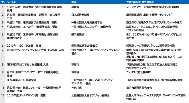 2013年度の主な社外評価・受賞一覧