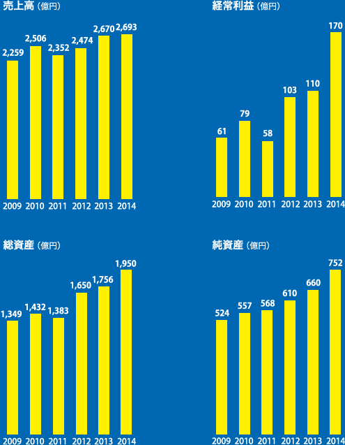 営業成績・財産状況の推移のグラフ