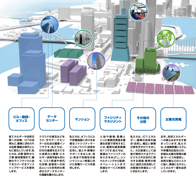 NTTファシリティーズのサービス