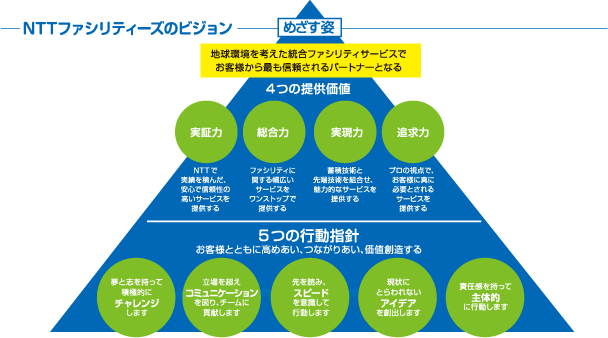 NTTファシリティーズのビジョン