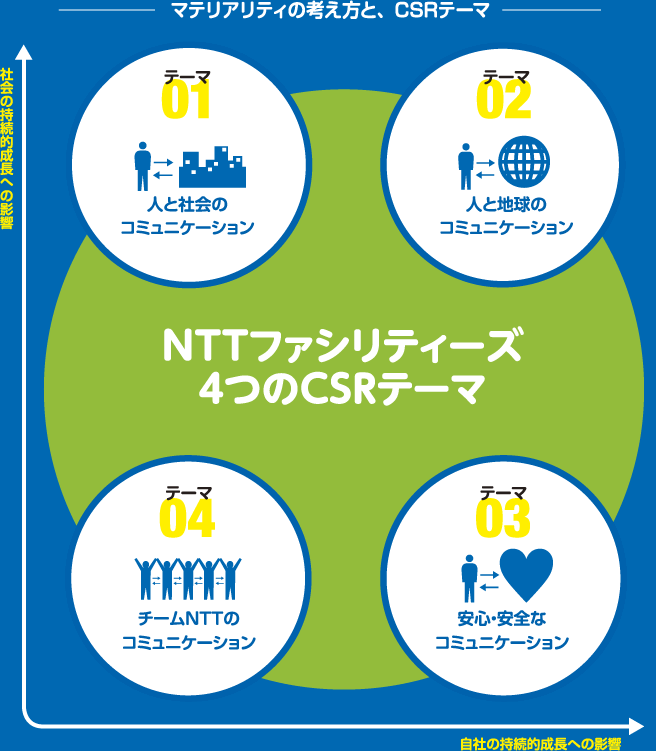 マテリアリティの考え方と、CSRテーマ