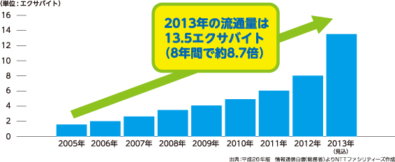 国内流通量の推移