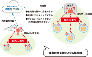 農業経営支援システム概念図