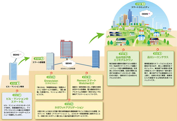 スマートコミュニティ実現の3つのステップ