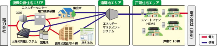 仙台市田子西エコモデルタウン