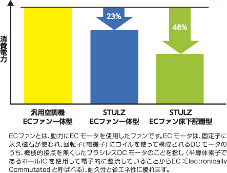 消費電力の比較