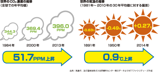 世界のCO2濃度の推移（全球での年平均値）と世界の気温の推移（1981年～2010年の30年平均値に対する偏差）