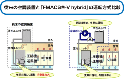 従来の空調装置とFMACS®-V hybridの運転方式比較