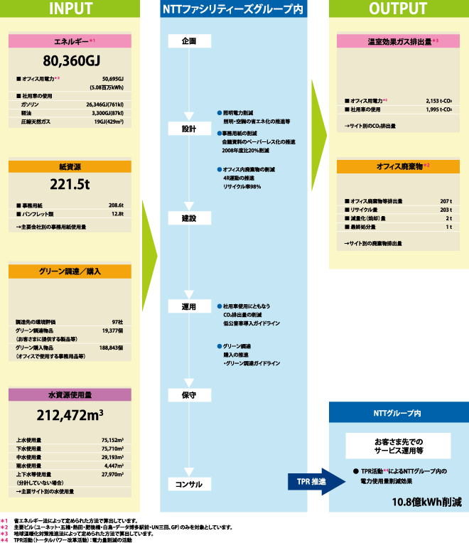 2013年度のマテリアルバランス