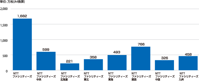 個別データ1　会社別の事務用紙使用量